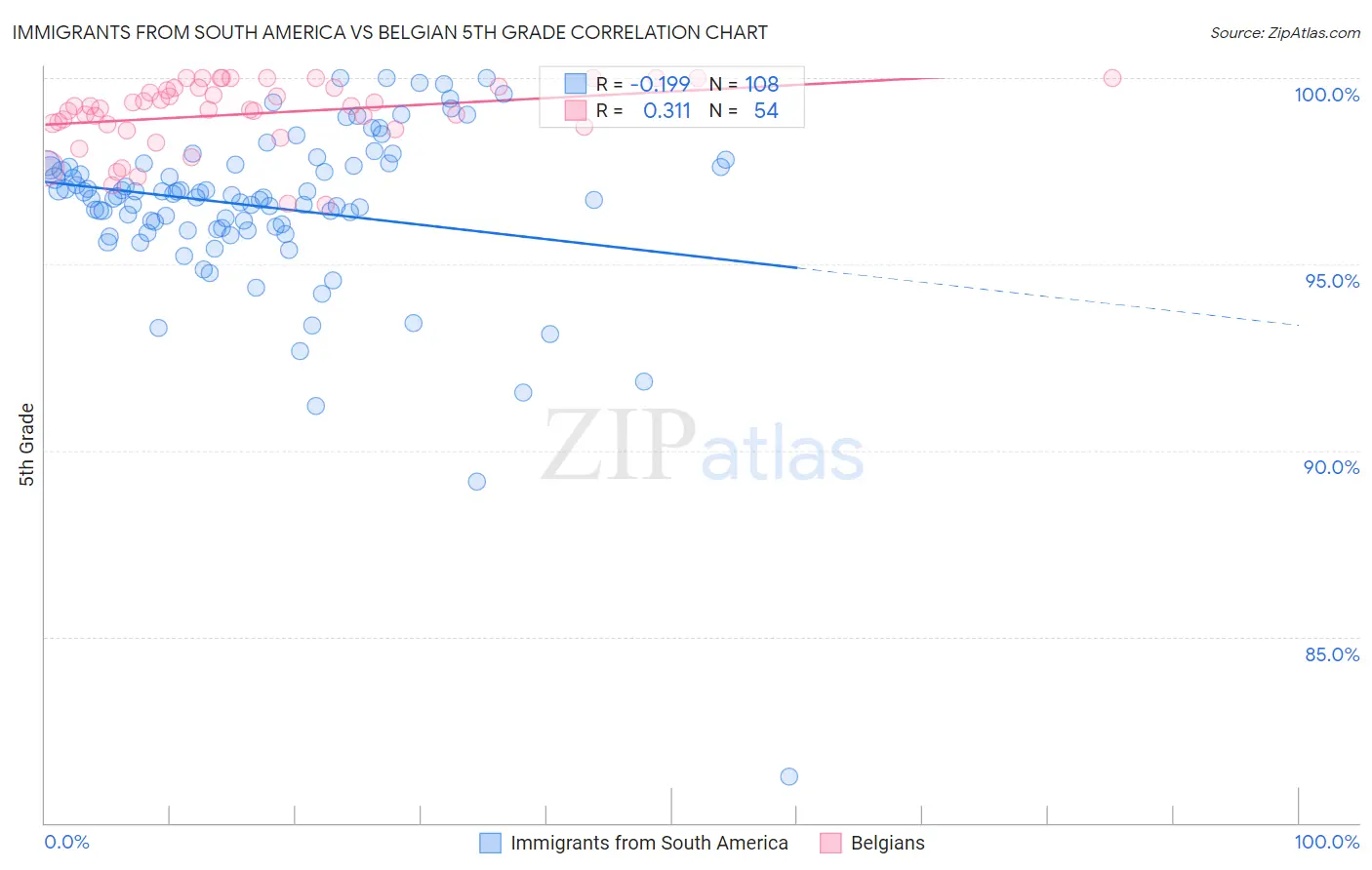 Immigrants from South America vs Belgian 5th Grade