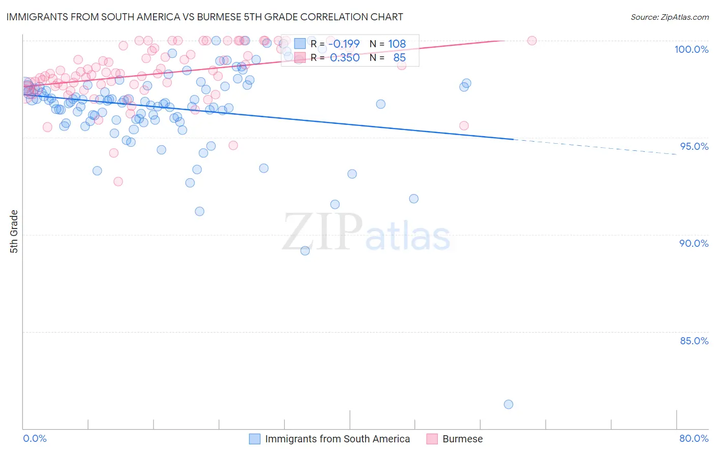 Immigrants from South America vs Burmese 5th Grade