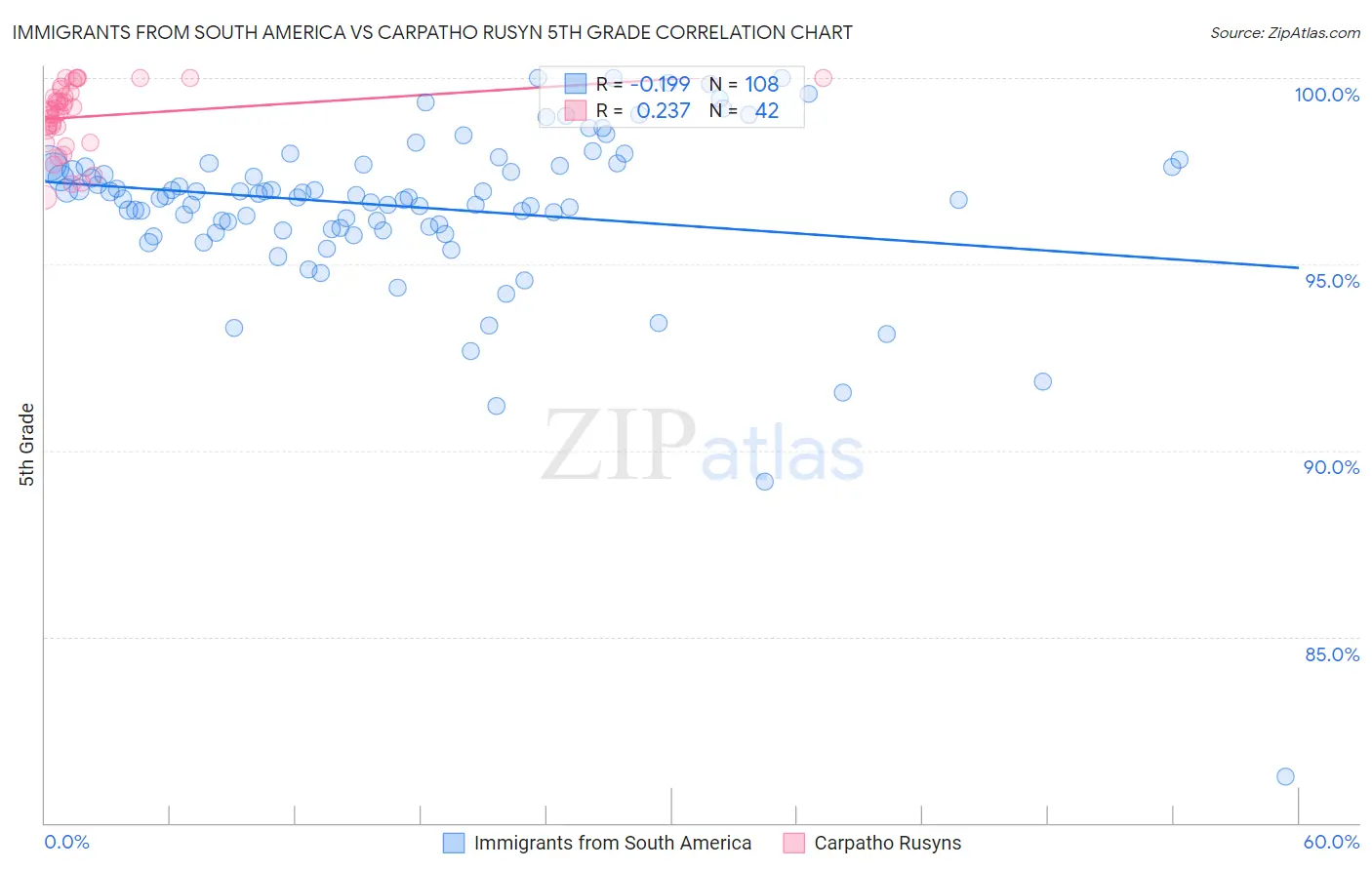 Immigrants from South America vs Carpatho Rusyn 5th Grade