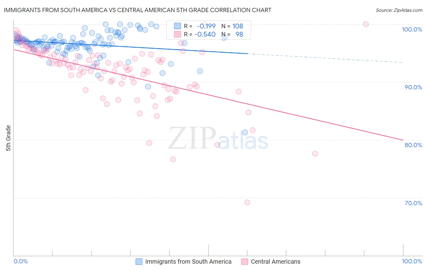 Immigrants from South America vs Central American 5th Grade