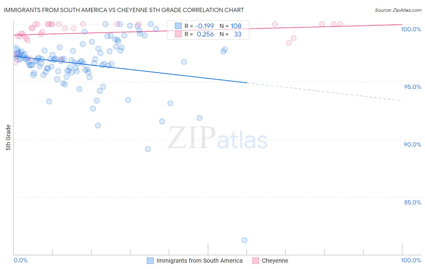 Immigrants from South America vs Cheyenne 5th Grade