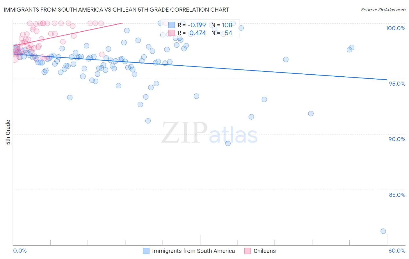 Immigrants from South America vs Chilean 5th Grade