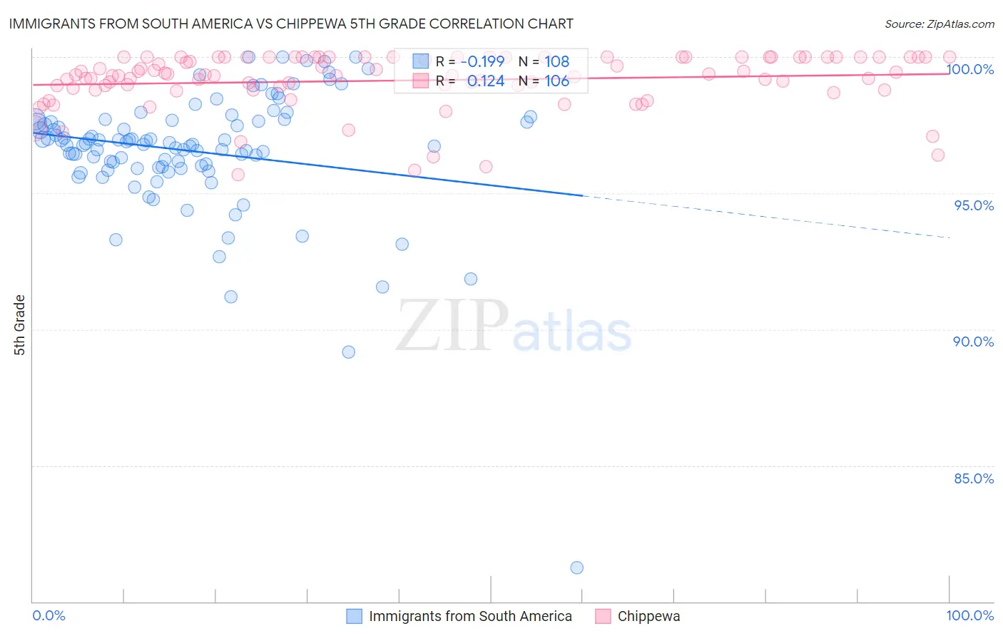 Immigrants from South America vs Chippewa 5th Grade