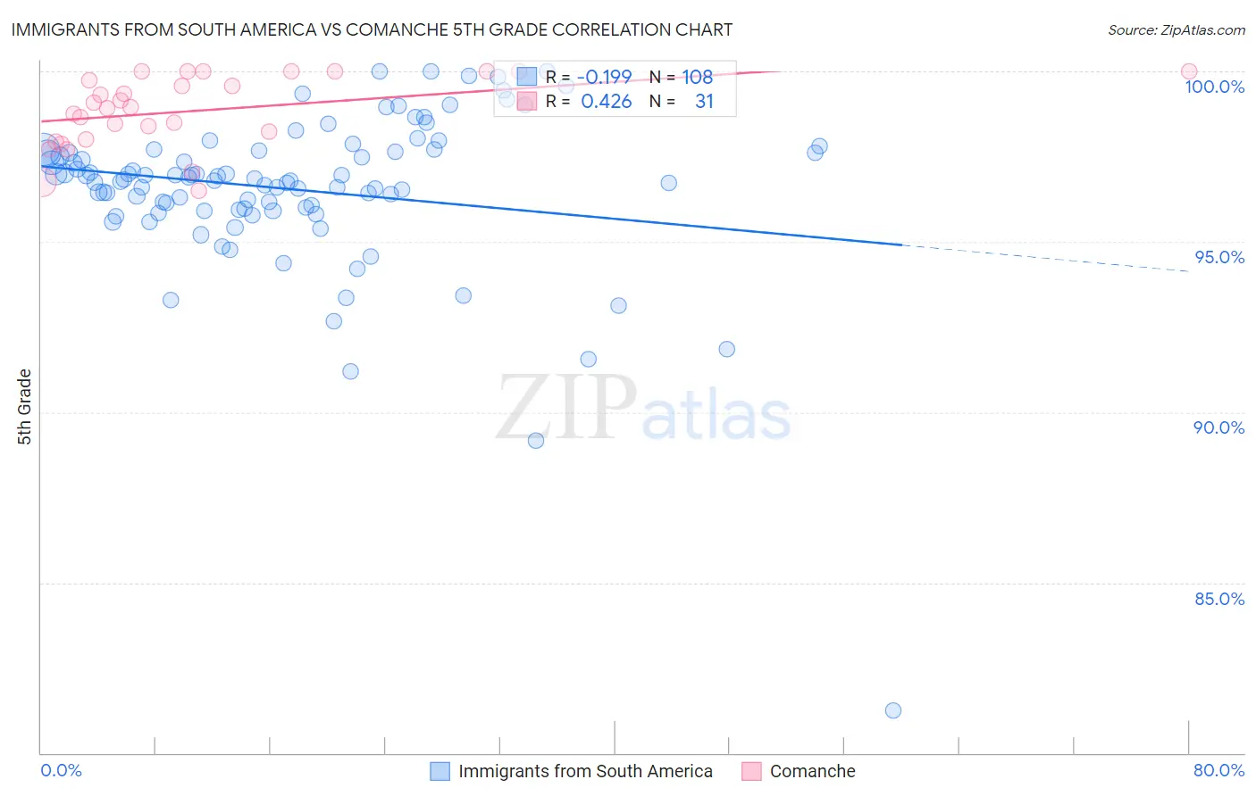Immigrants from South America vs Comanche 5th Grade