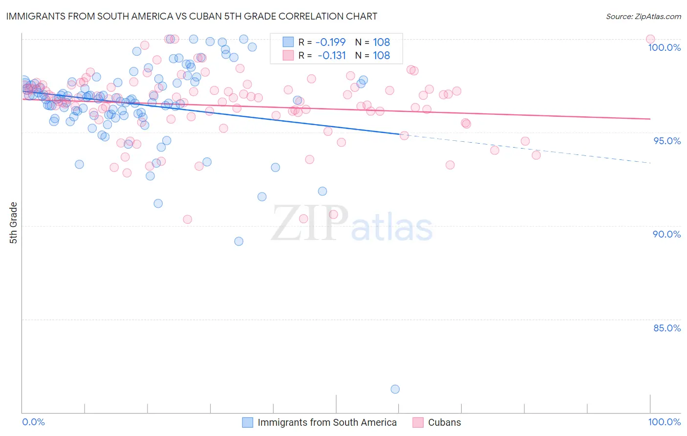 Immigrants from South America vs Cuban 5th Grade