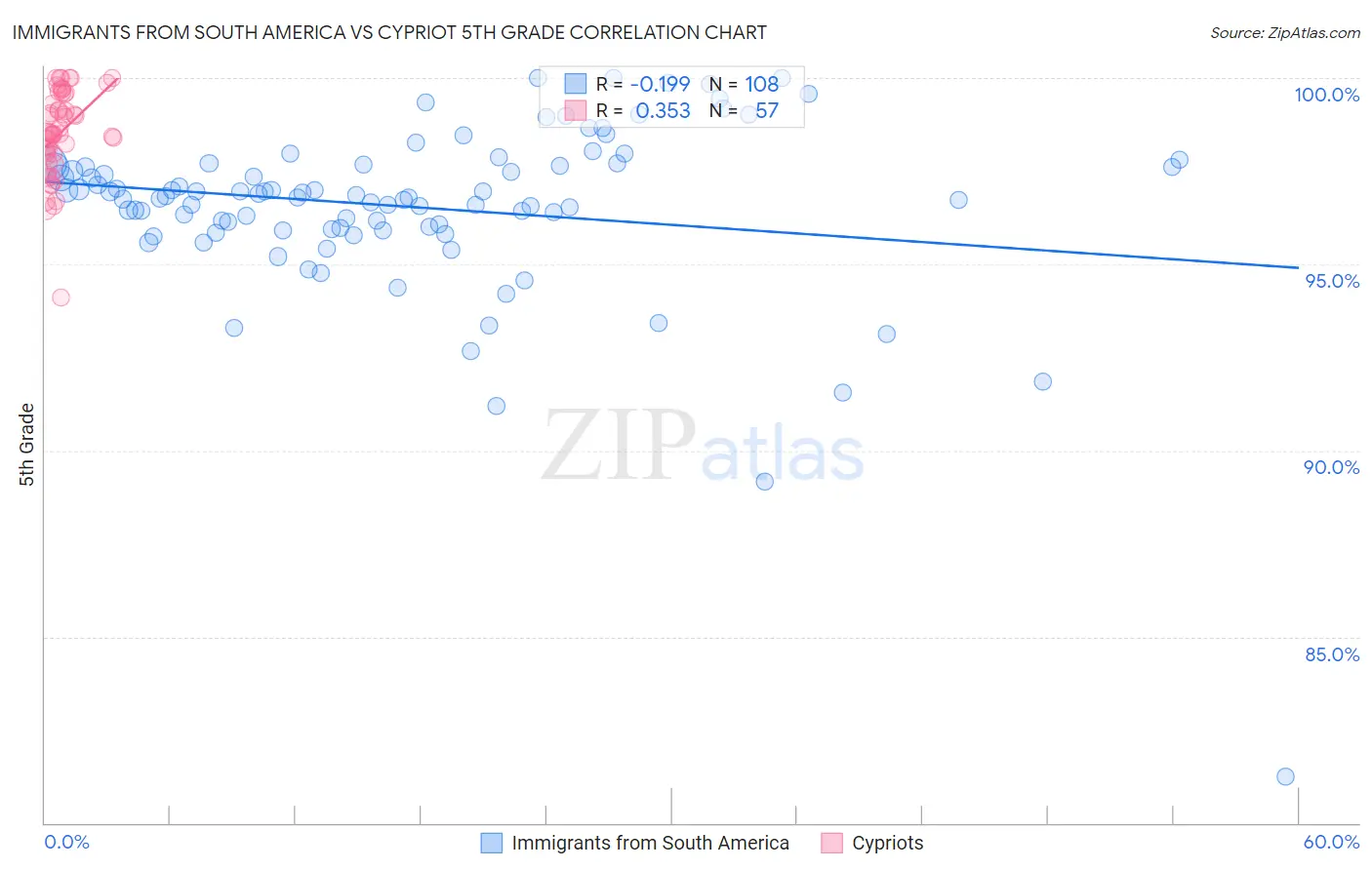 Immigrants from South America vs Cypriot 5th Grade