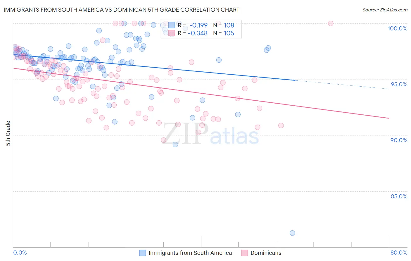 Immigrants from South America vs Dominican 5th Grade