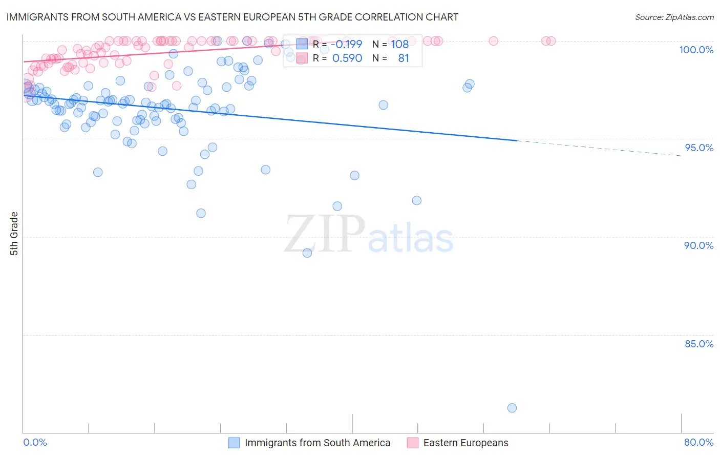 Immigrants from South America vs Eastern European 5th Grade