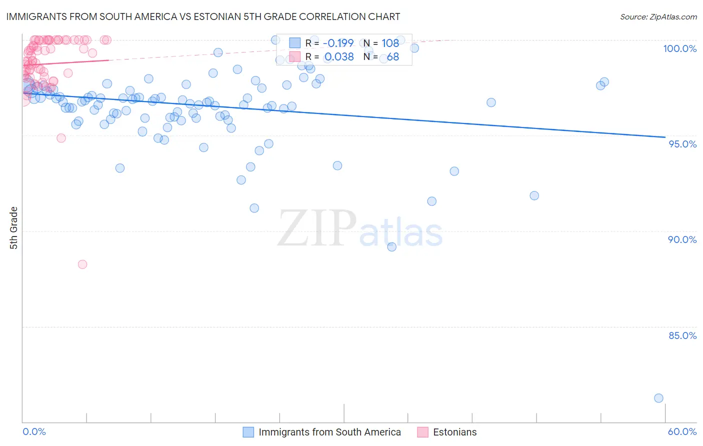 Immigrants from South America vs Estonian 5th Grade