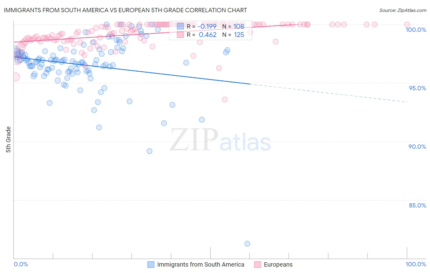 Immigrants from South America vs European 5th Grade