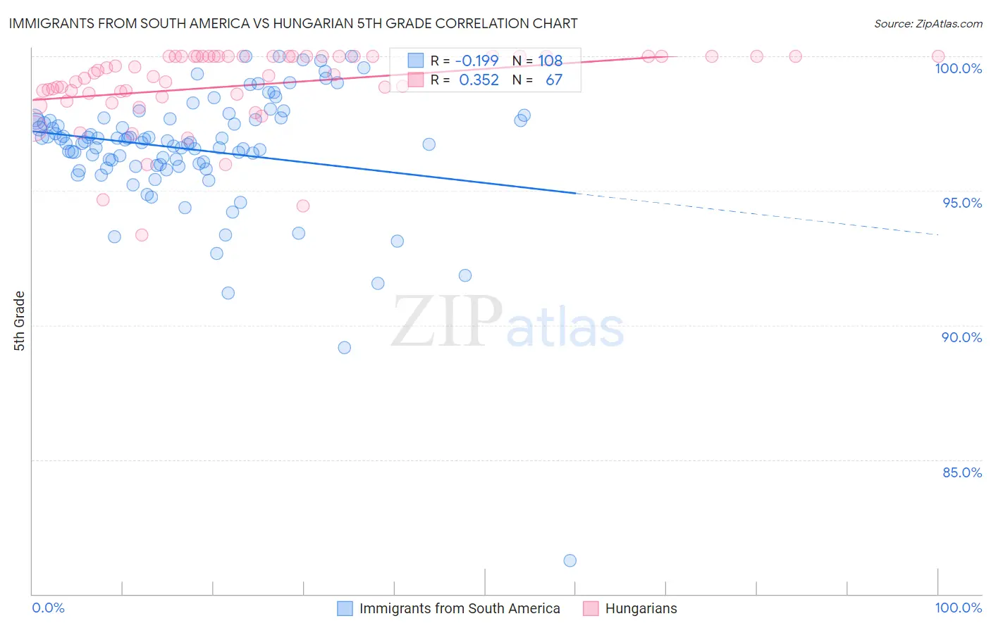 Immigrants from South America vs Hungarian 5th Grade