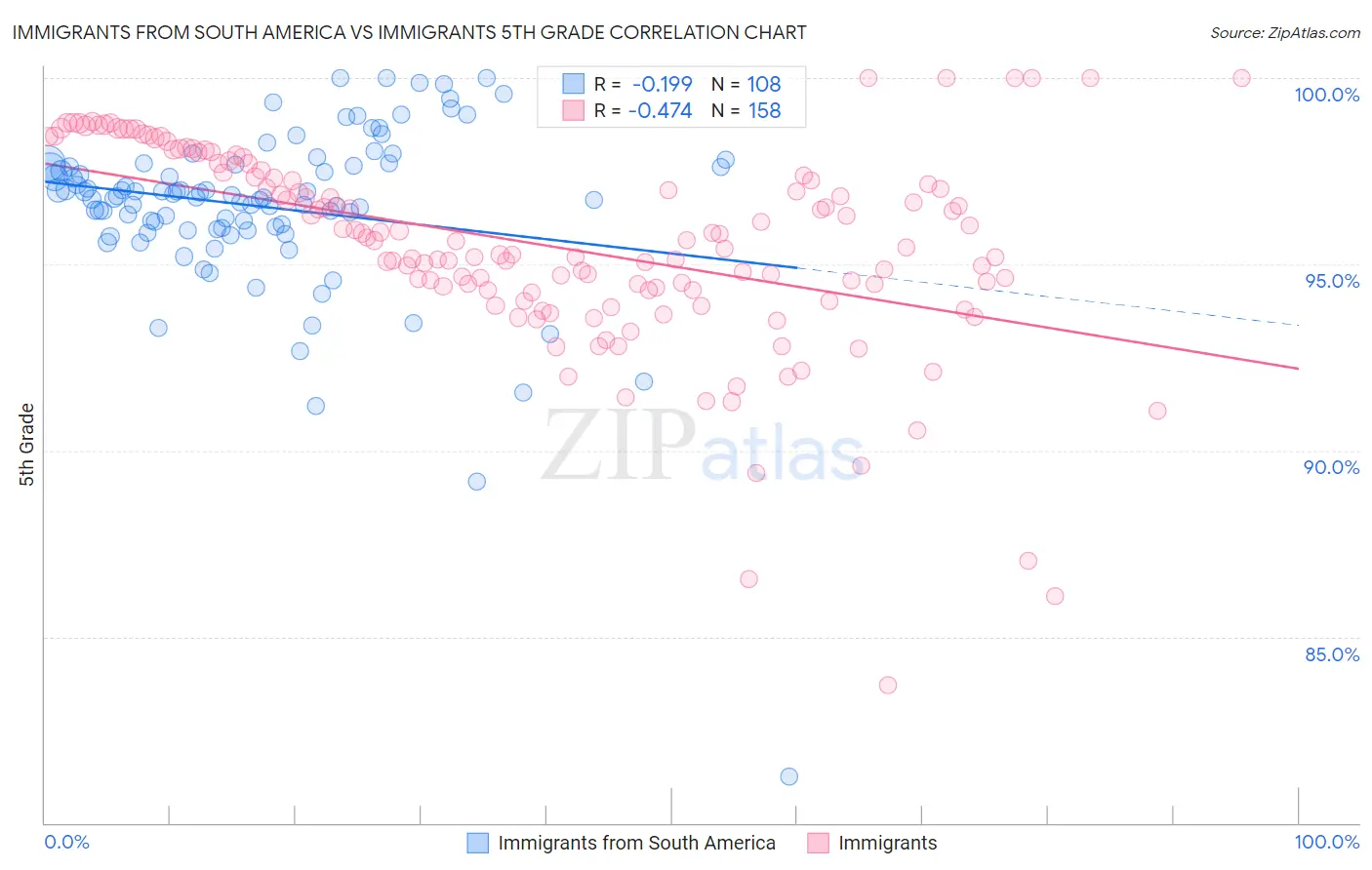 Immigrants from South America vs Immigrants 5th Grade
