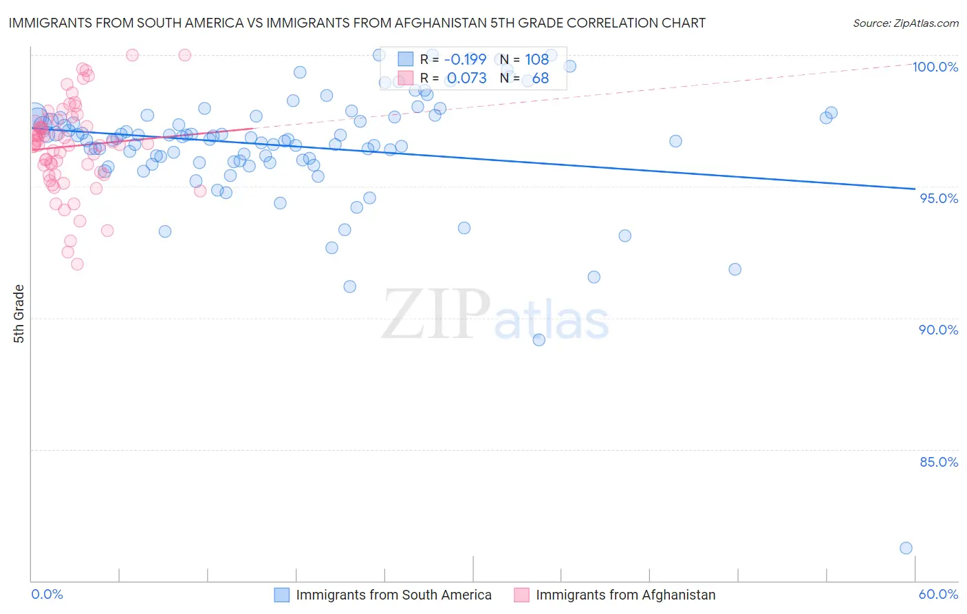 Immigrants from South America vs Immigrants from Afghanistan 5th Grade