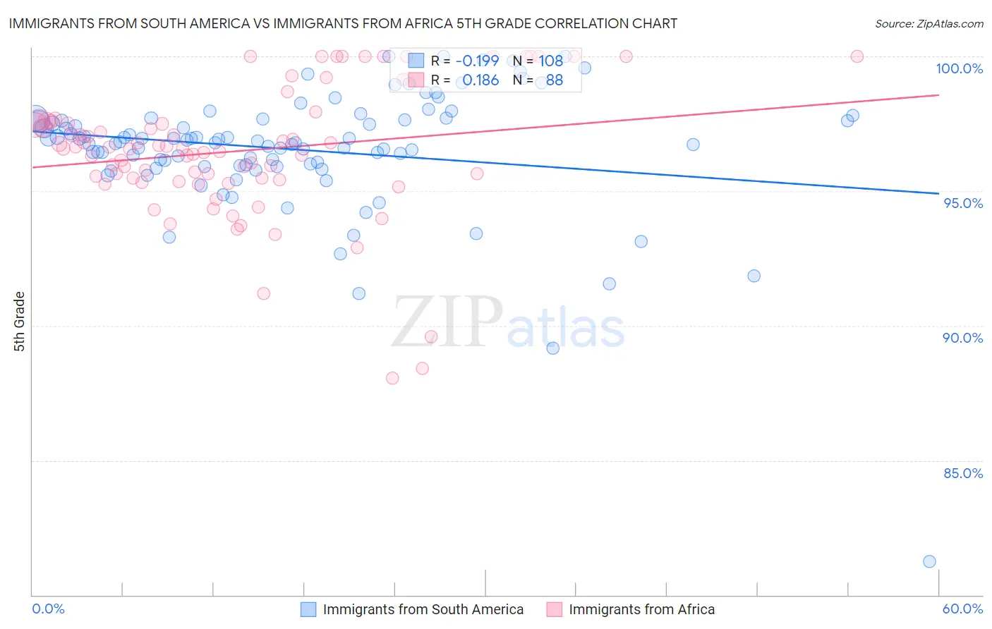 Immigrants from South America vs Immigrants from Africa 5th Grade