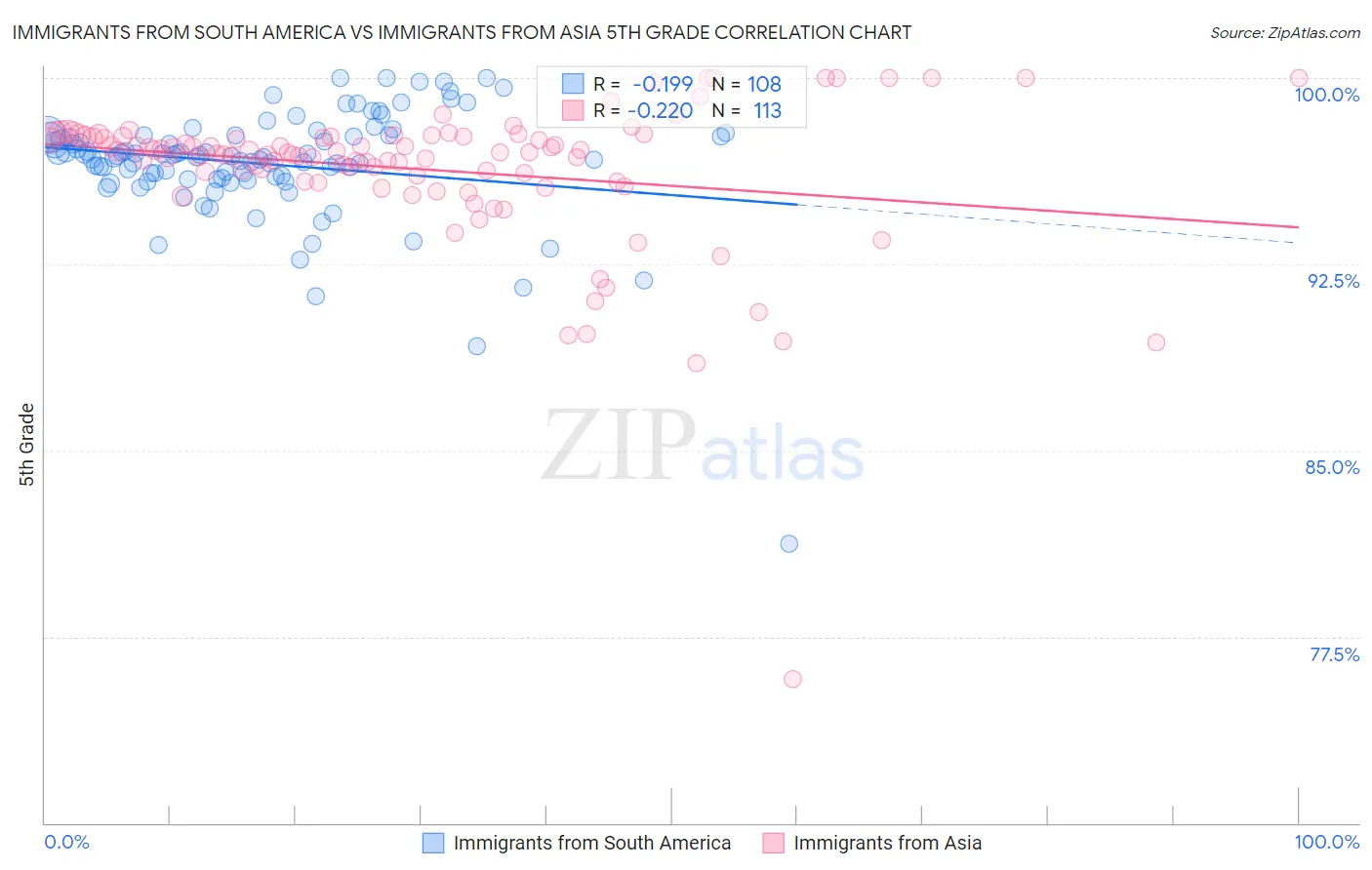 Immigrants from South America vs Immigrants from Asia 5th Grade