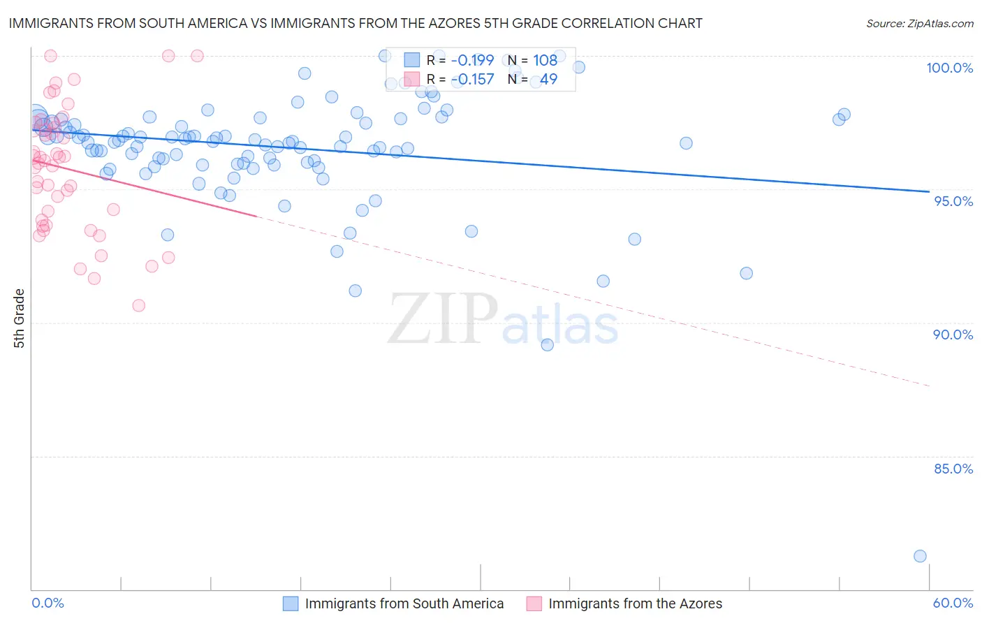 Immigrants from South America vs Immigrants from the Azores 5th Grade
