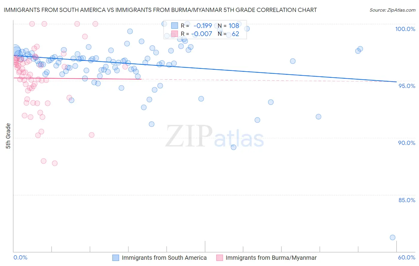 Immigrants from South America vs Immigrants from Burma/Myanmar 5th Grade
