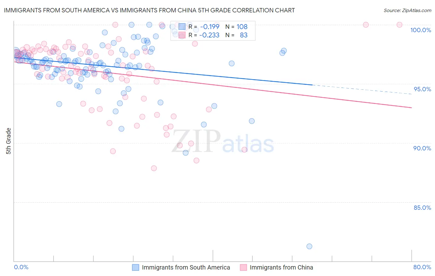 Immigrants from South America vs Immigrants from China 5th Grade