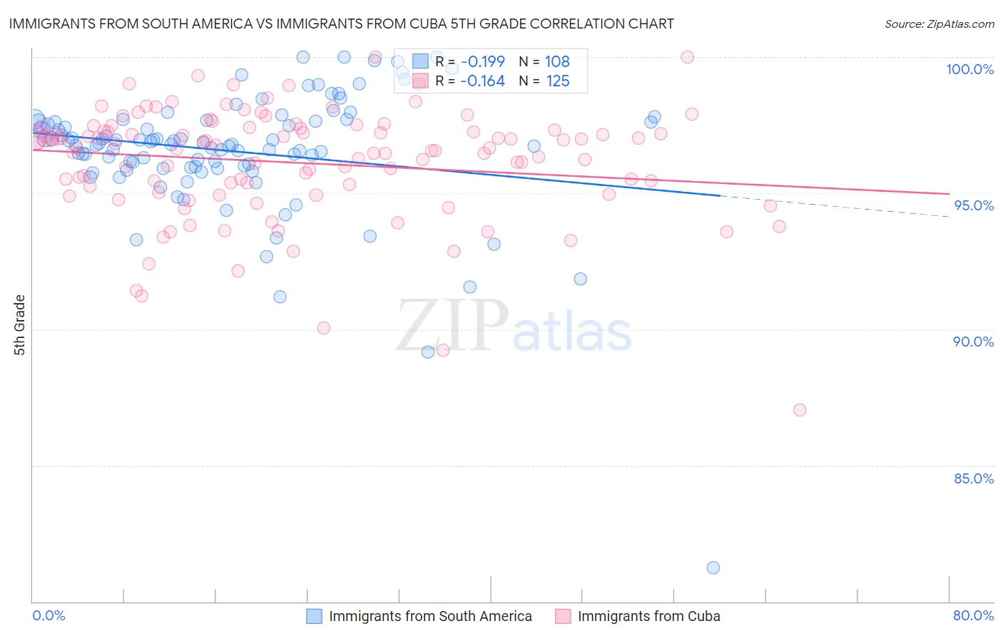 Immigrants from South America vs Immigrants from Cuba 5th Grade