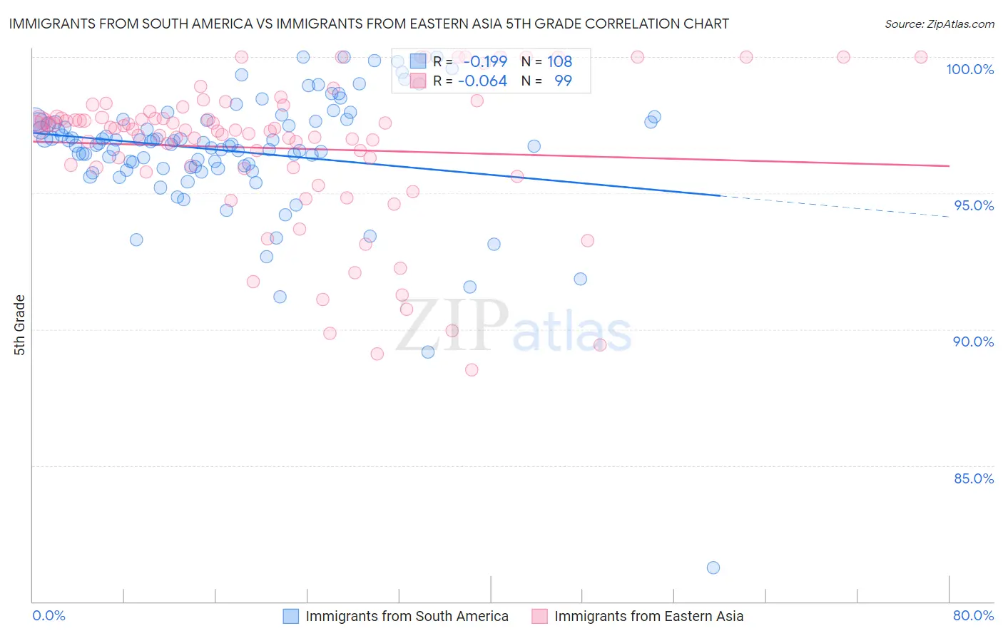 Immigrants from South America vs Immigrants from Eastern Asia 5th Grade