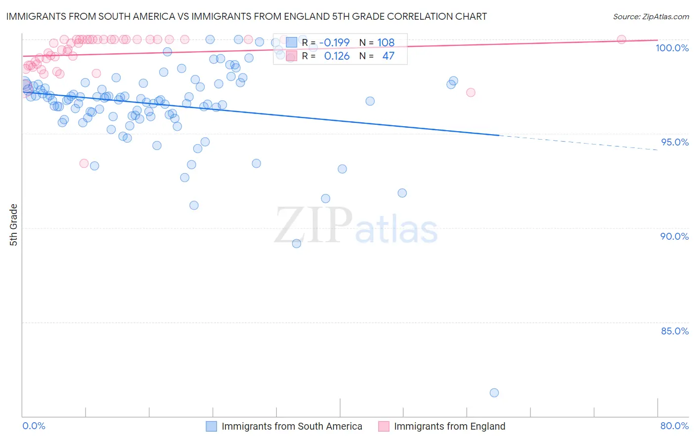 Immigrants from South America vs Immigrants from England 5th Grade