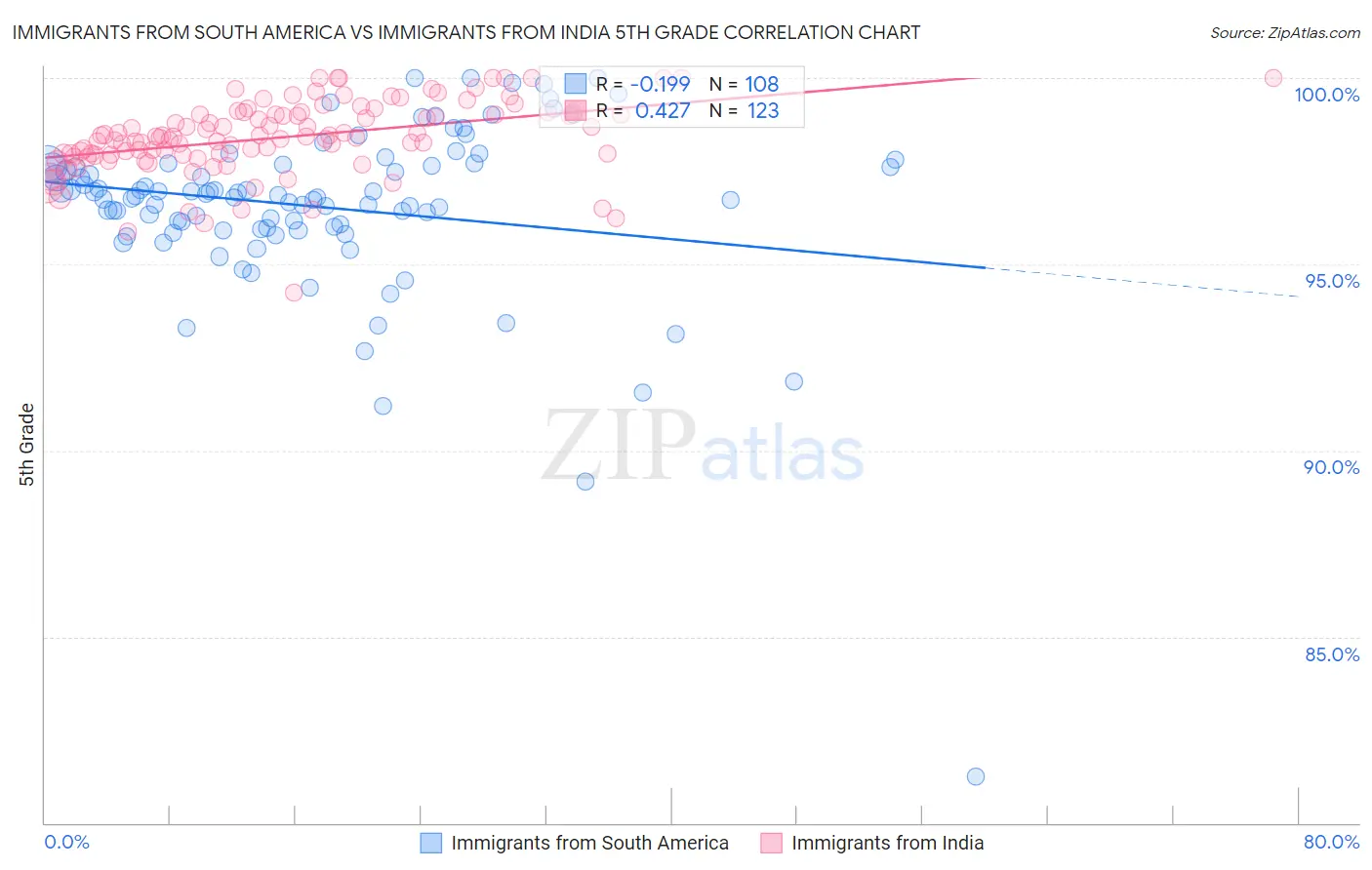 Immigrants from South America vs Immigrants from India 5th Grade