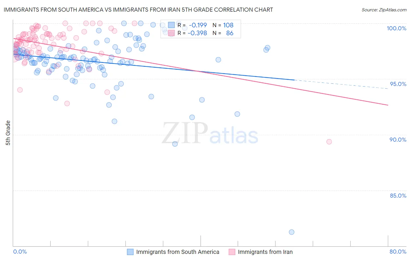 Immigrants from South America vs Immigrants from Iran 5th Grade