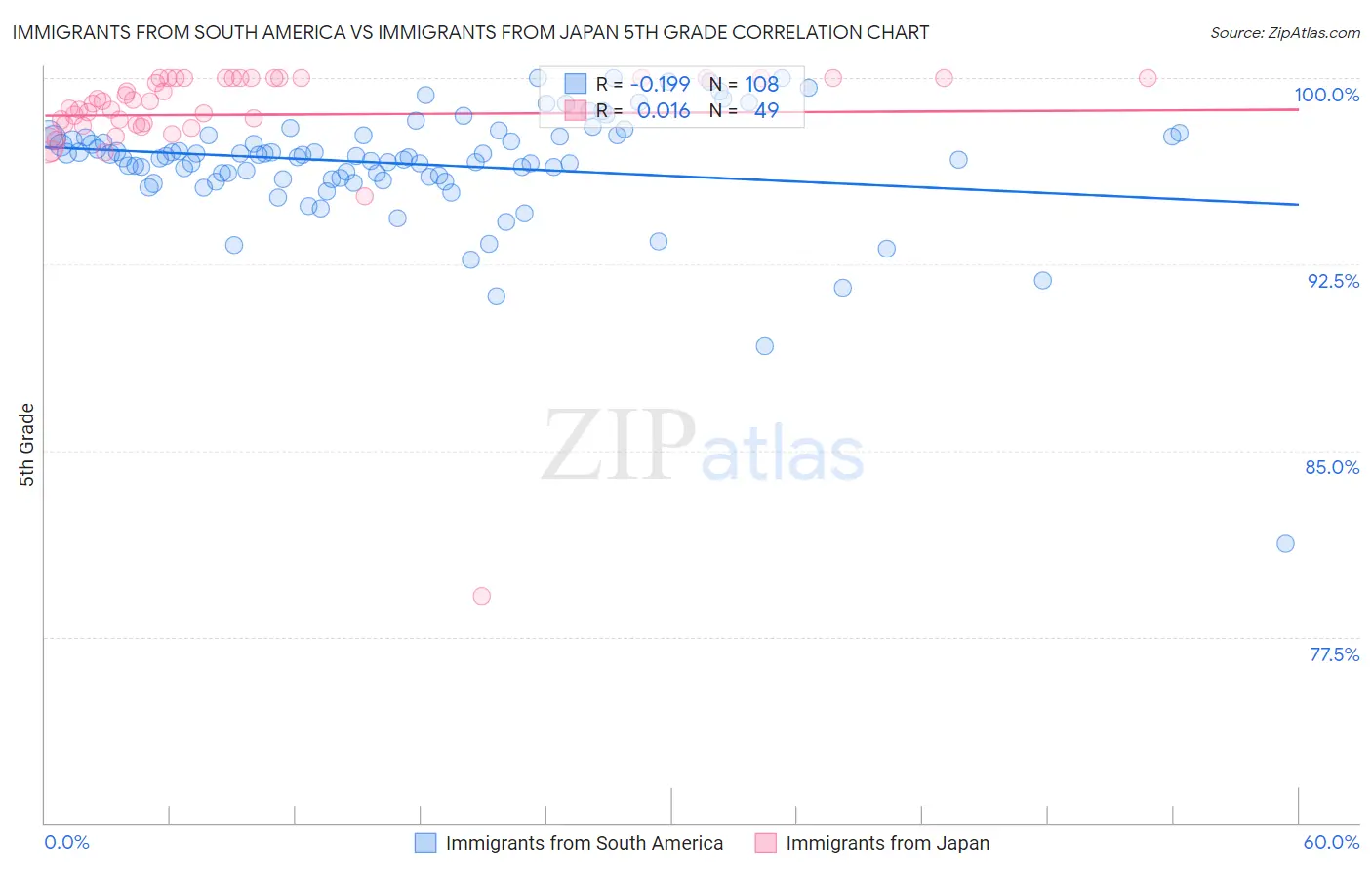 Immigrants from South America vs Immigrants from Japan 5th Grade