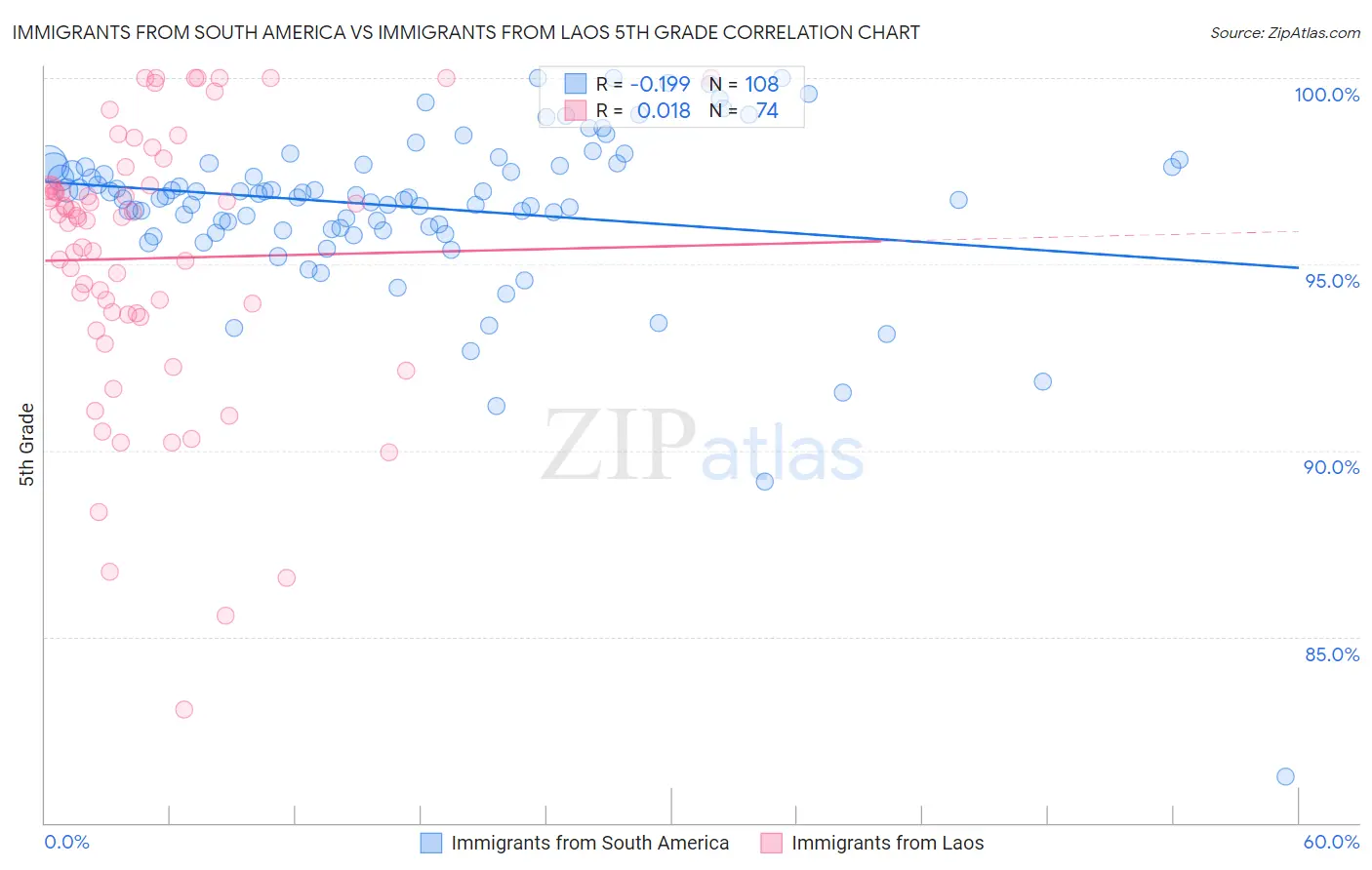 Immigrants from South America vs Immigrants from Laos 5th Grade