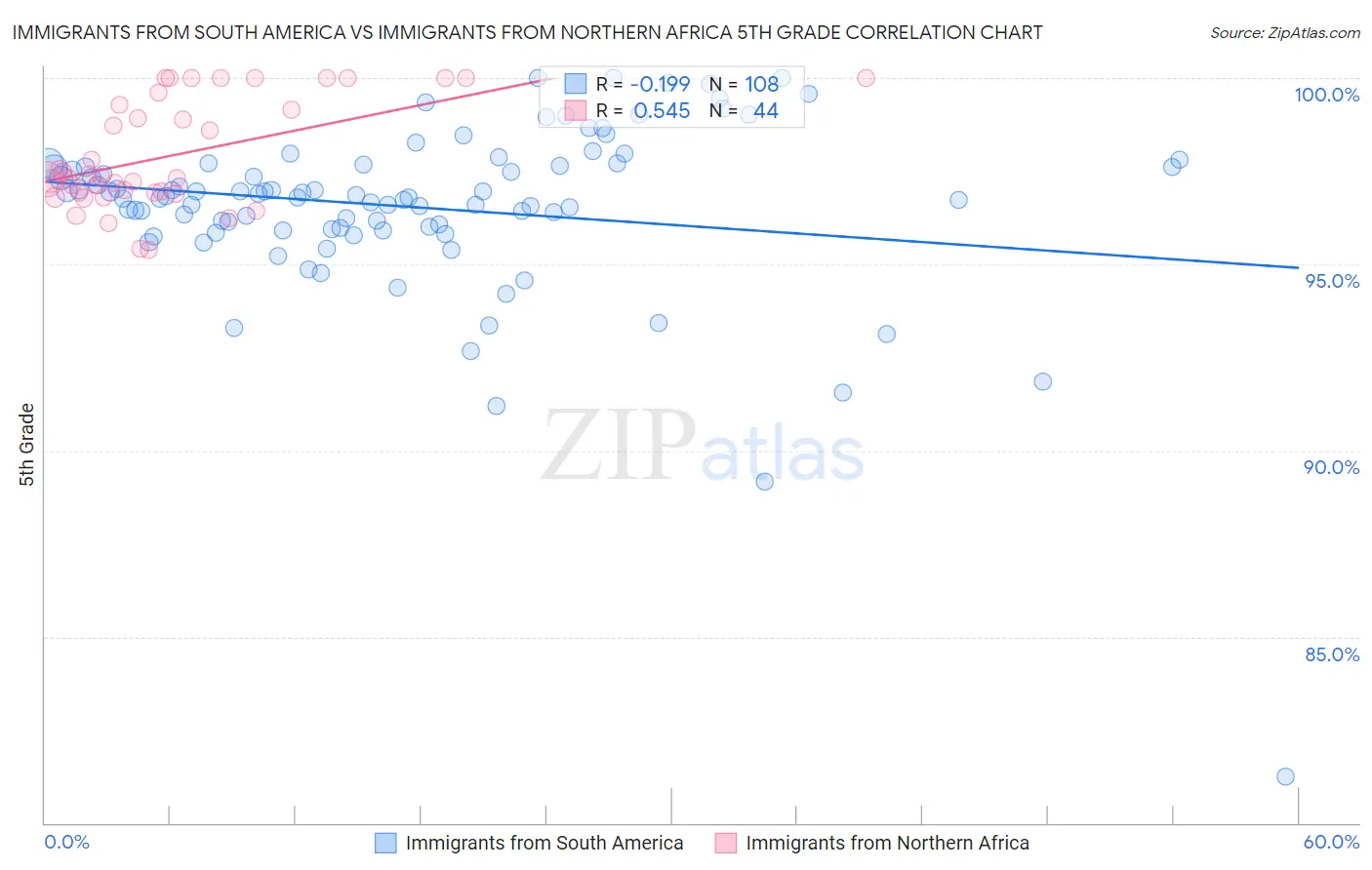 Immigrants from South America vs Immigrants from Northern Africa 5th Grade