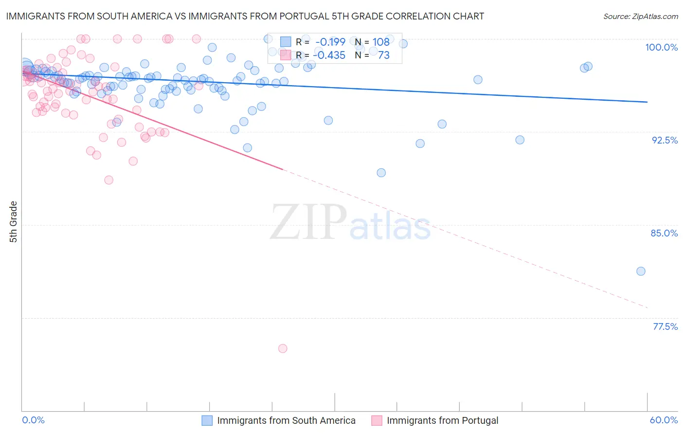 Immigrants from South America vs Immigrants from Portugal 5th Grade