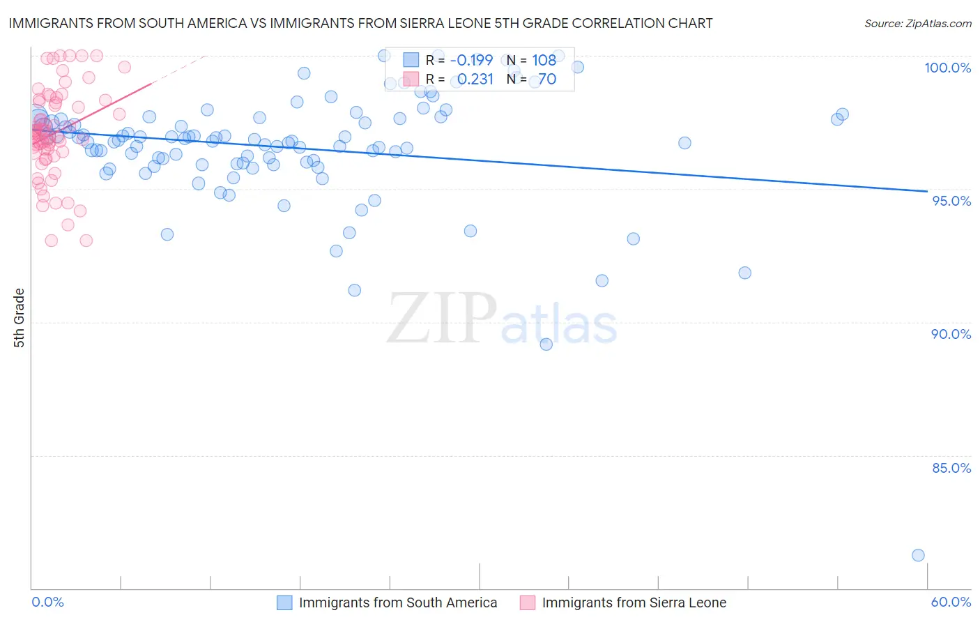 Immigrants from South America vs Immigrants from Sierra Leone 5th Grade