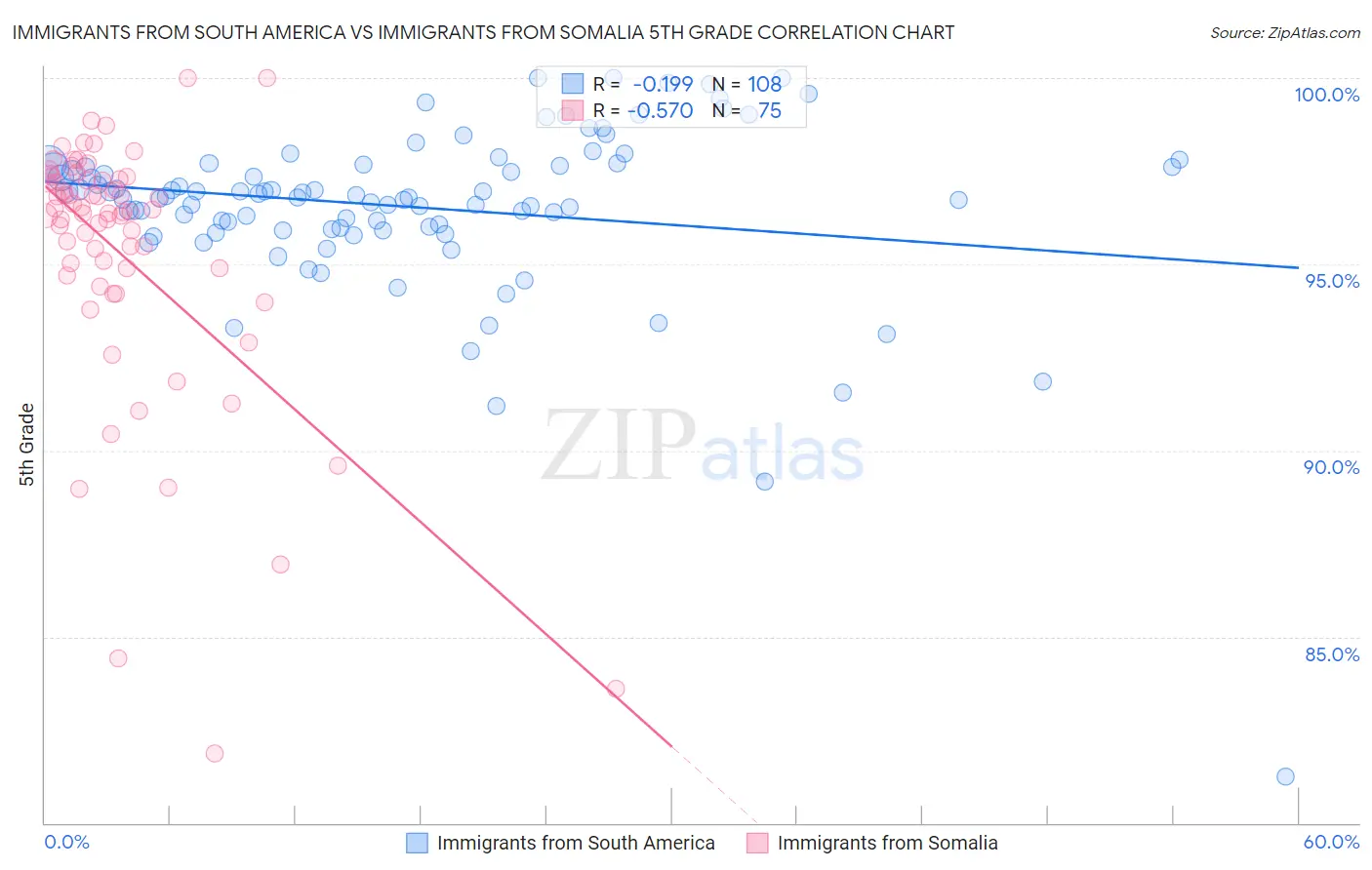 Immigrants from South America vs Immigrants from Somalia 5th Grade