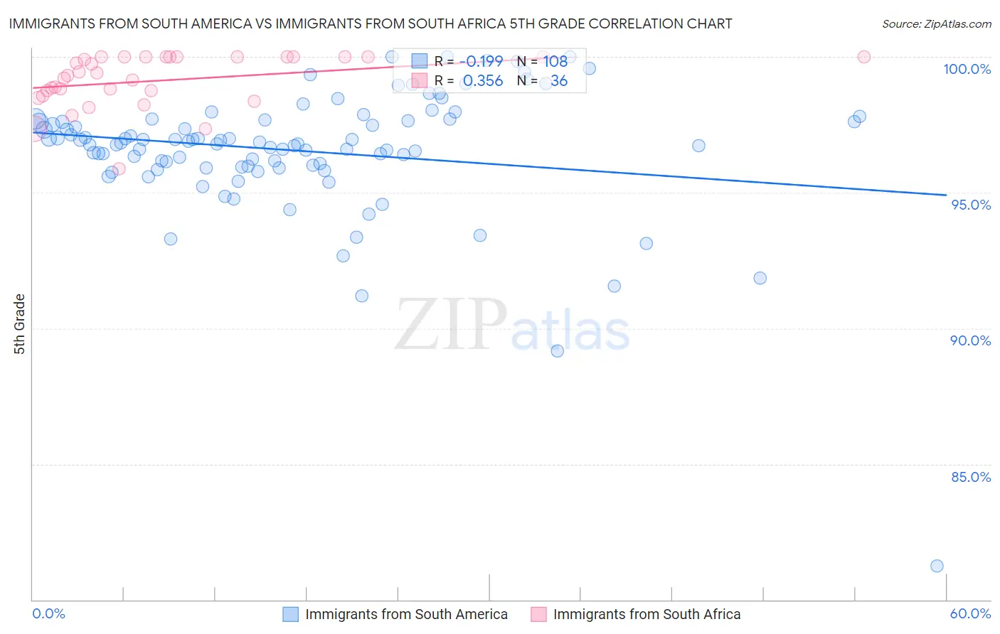 Immigrants from South America vs Immigrants from South Africa 5th Grade