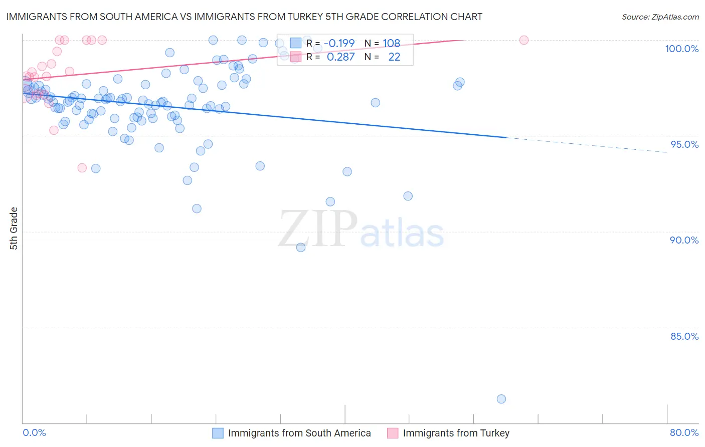 Immigrants from South America vs Immigrants from Turkey 5th Grade