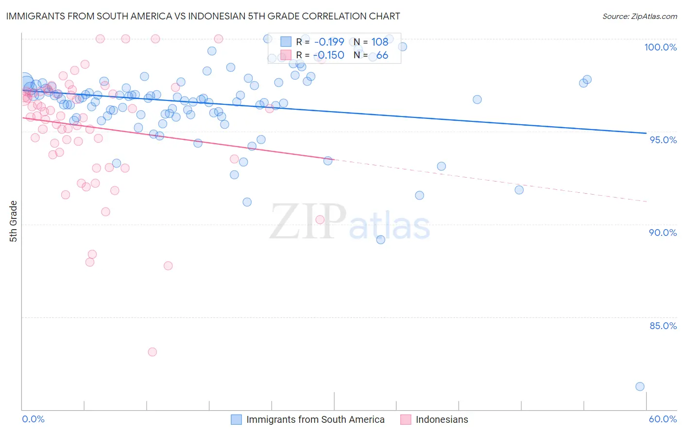 Immigrants from South America vs Indonesian 5th Grade