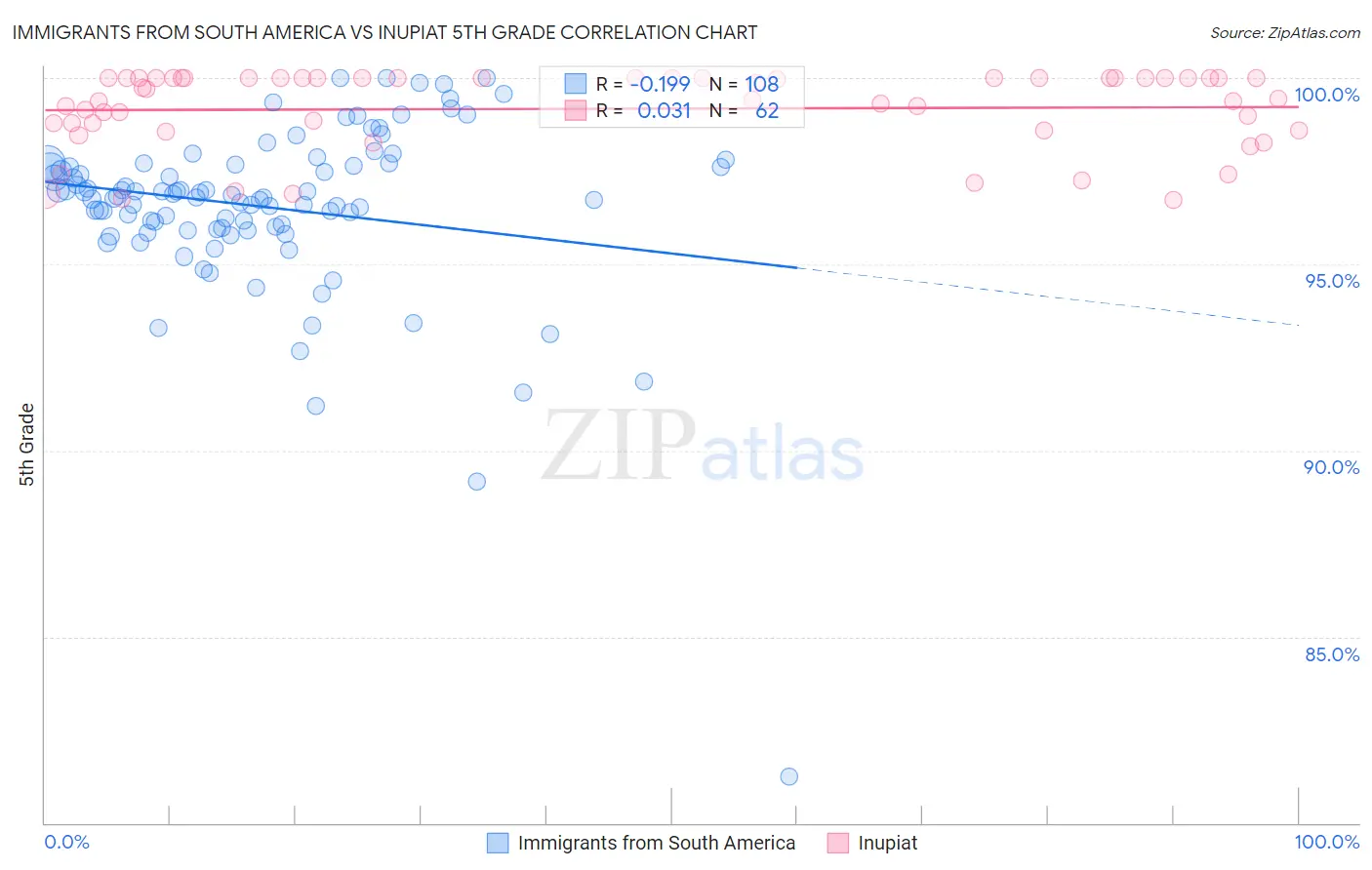 Immigrants from South America vs Inupiat 5th Grade