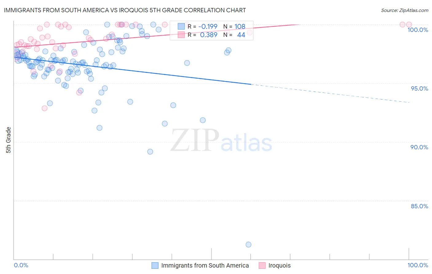 Immigrants from South America vs Iroquois 5th Grade