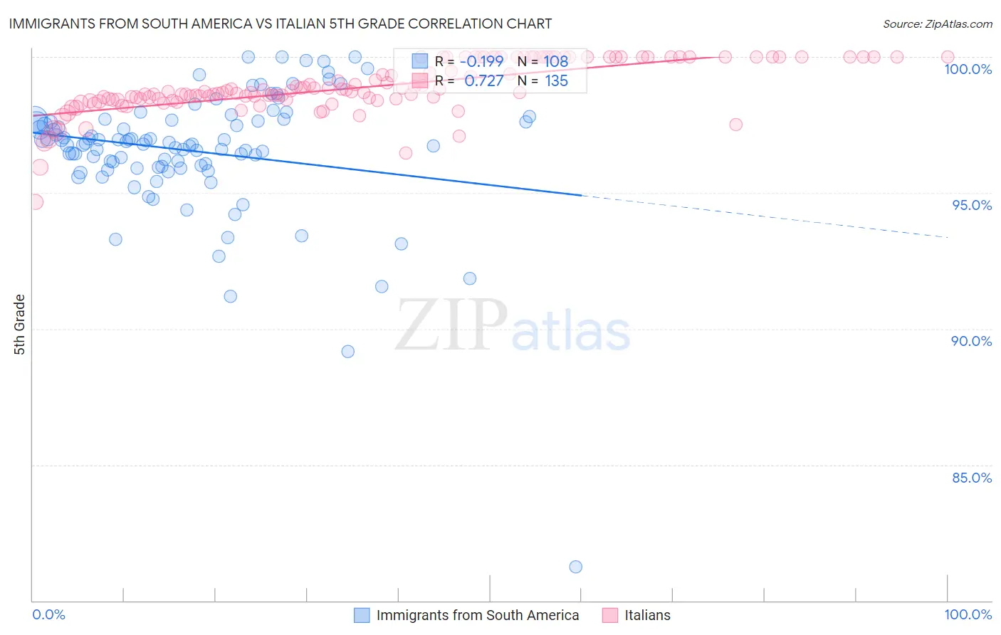 Immigrants from South America vs Italian 5th Grade
