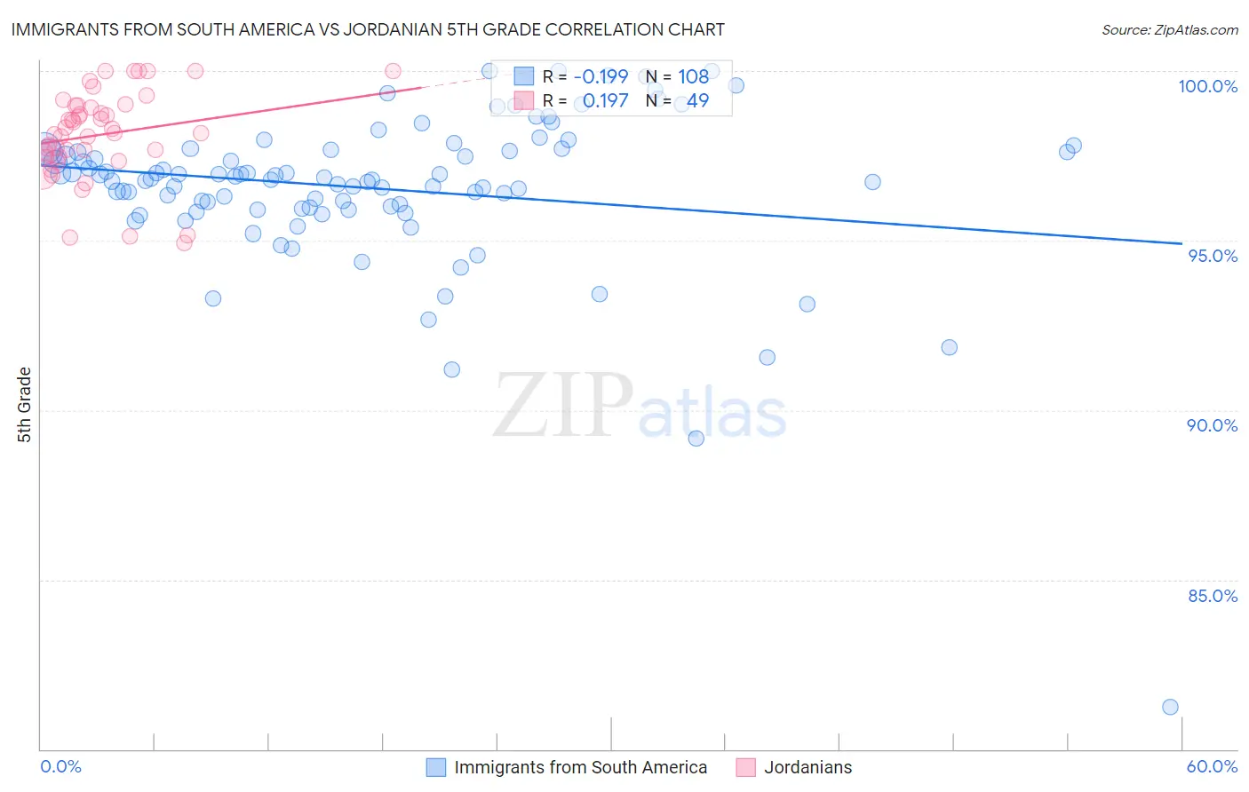 Immigrants from South America vs Jordanian 5th Grade