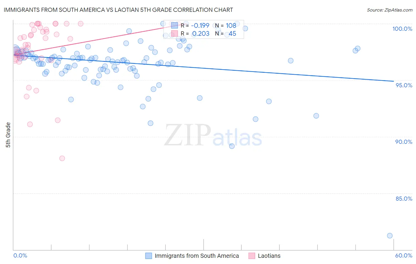 Immigrants from South America vs Laotian 5th Grade