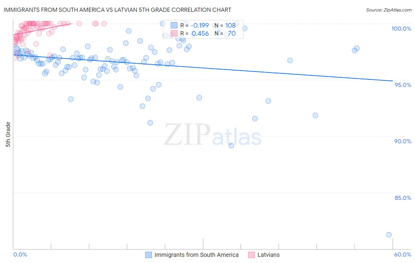 Immigrants from South America vs Latvian 5th Grade