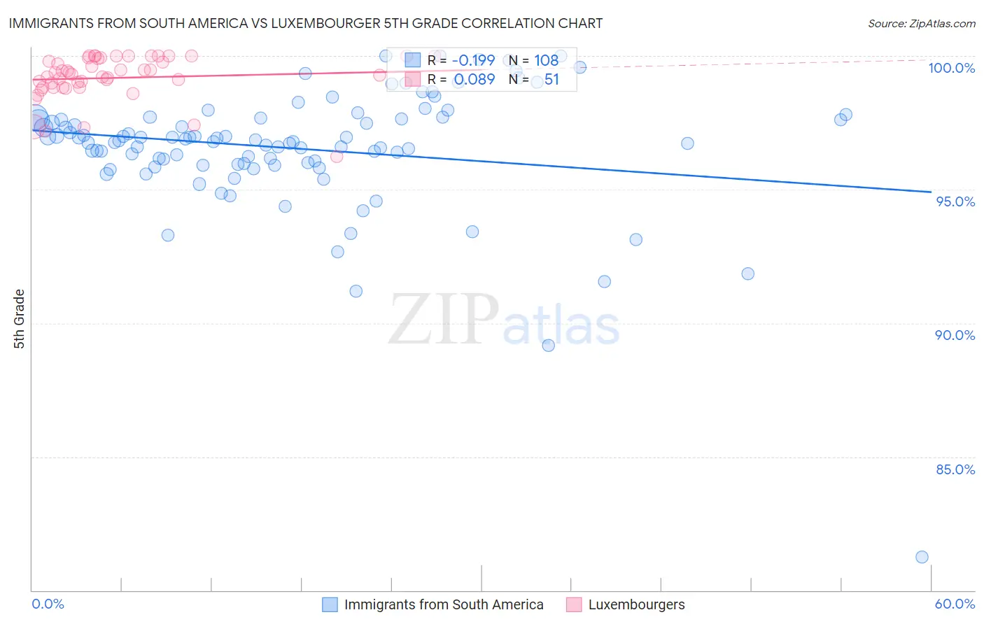 Immigrants from South America vs Luxembourger 5th Grade