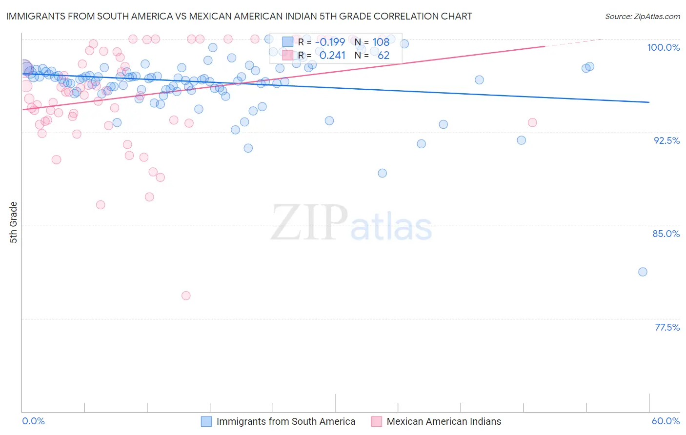 Immigrants from South America vs Mexican American Indian 5th Grade