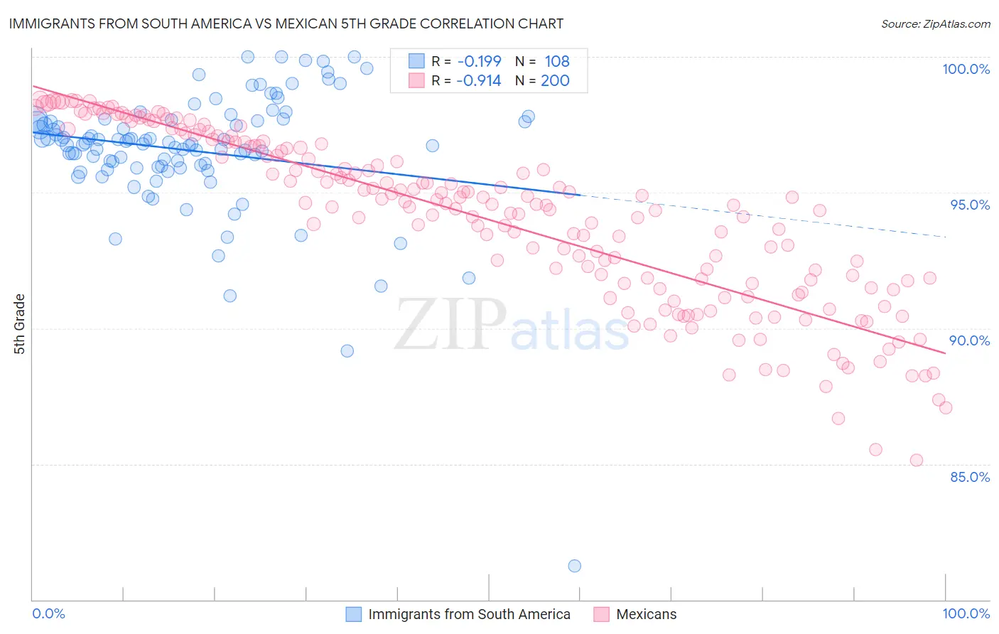 Immigrants from South America vs Mexican 5th Grade
