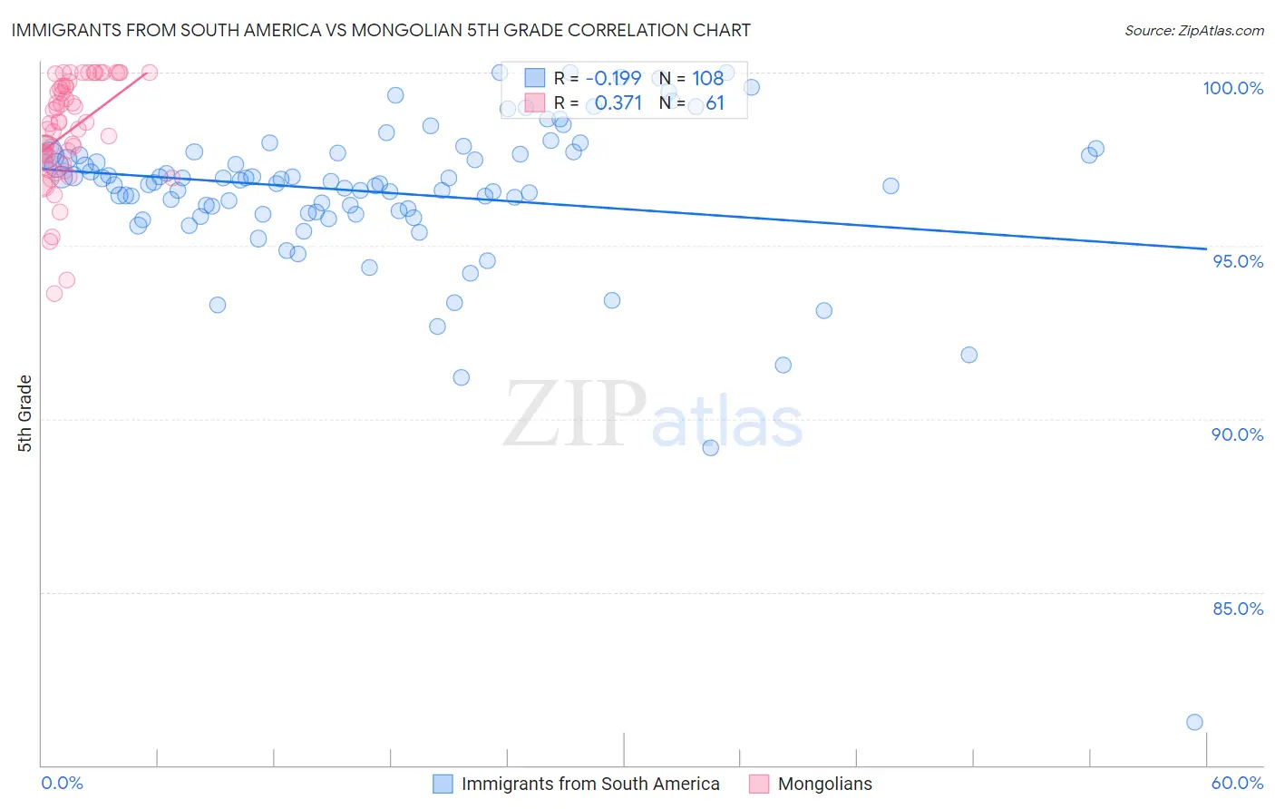 Immigrants from South America vs Mongolian 5th Grade