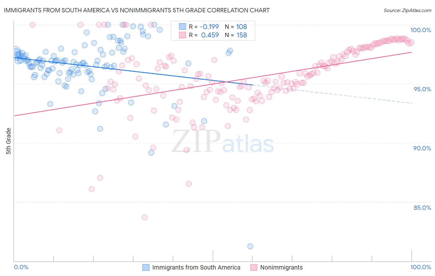 Immigrants from South America vs Nonimmigrants 5th Grade