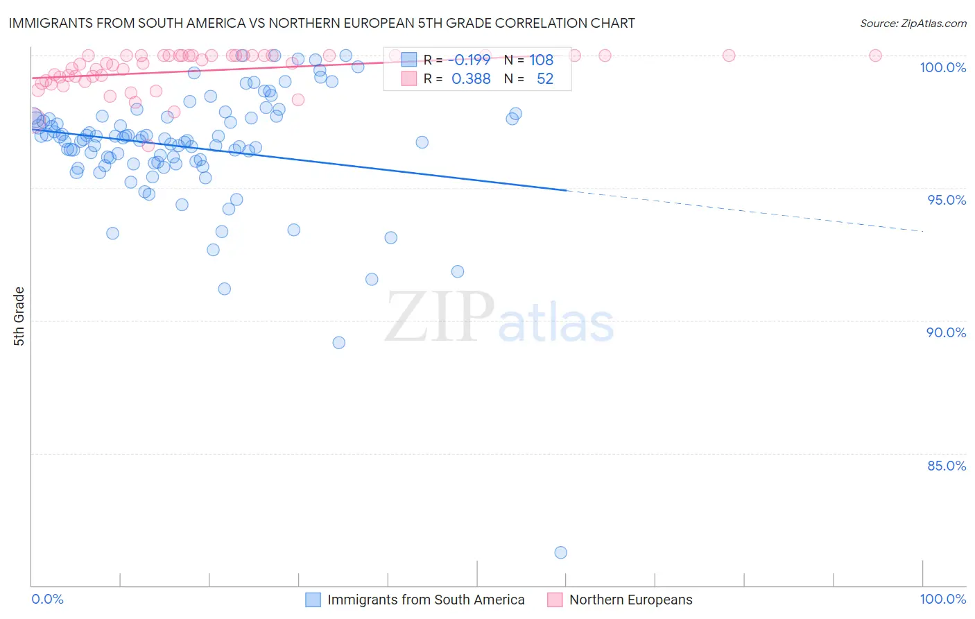 Immigrants from South America vs Northern European 5th Grade