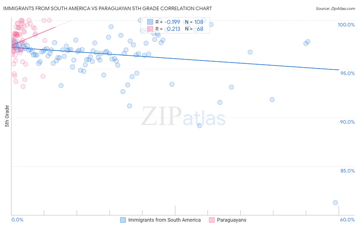 Immigrants from South America vs Paraguayan 5th Grade