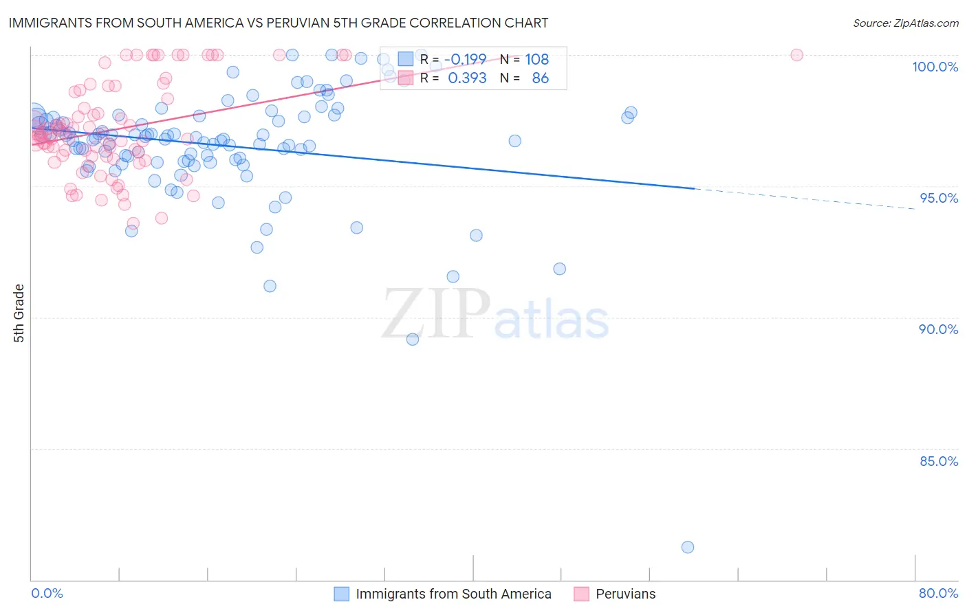 Immigrants from South America vs Peruvian 5th Grade